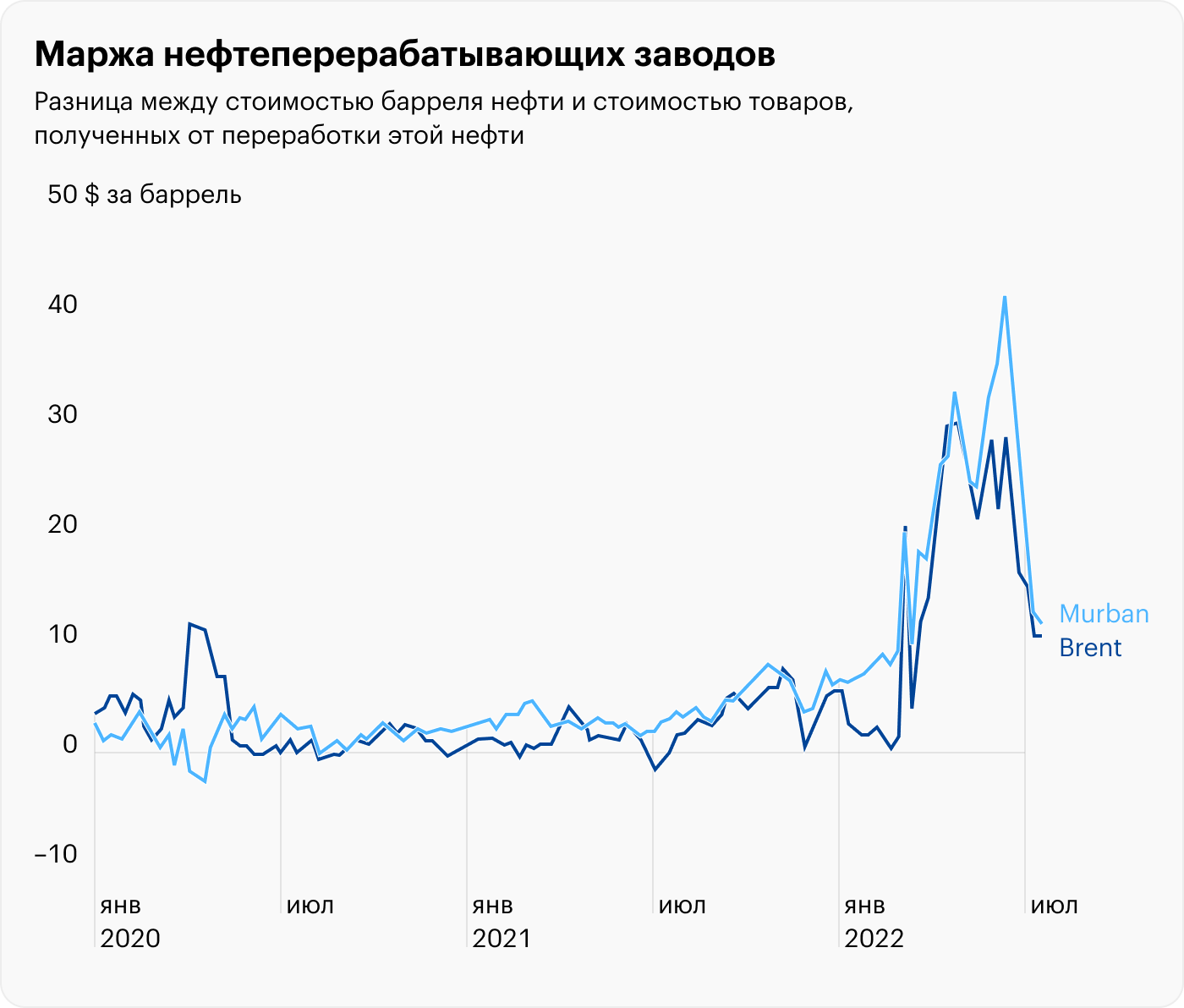 Источник: Daily Shot, Refining margins have fallen off their highs