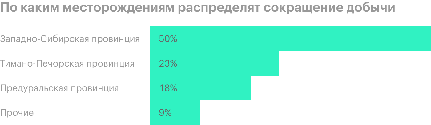 Источник: презентация «Лукойла» за 1 кв. 2020 года, стр. 15