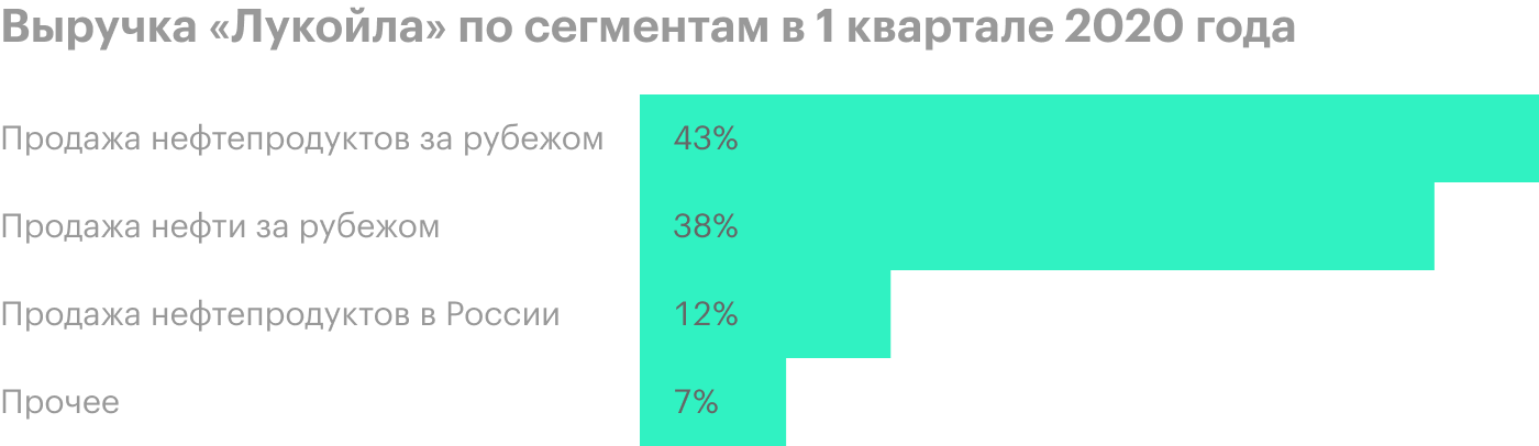 Источник: финансовый отчет «Лукойла» за 1 квартал 2020 года по МСФО