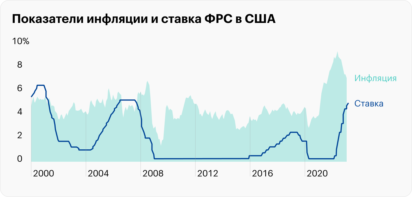 Источник: Trading Economics, interest rate, inflation