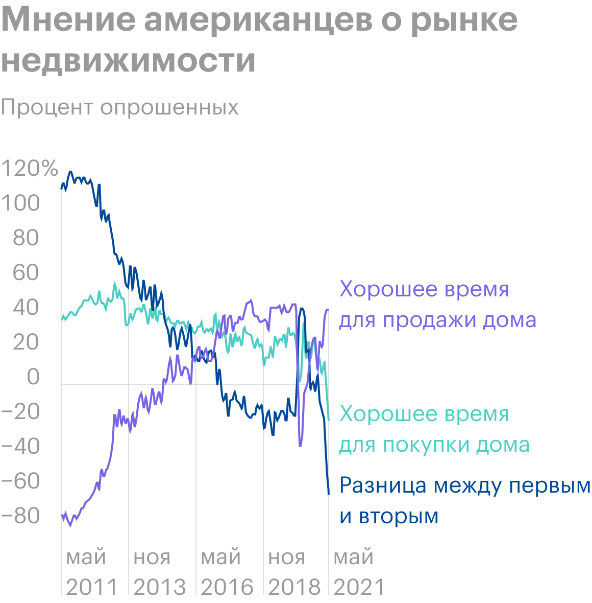 Источник: Fannie Mae