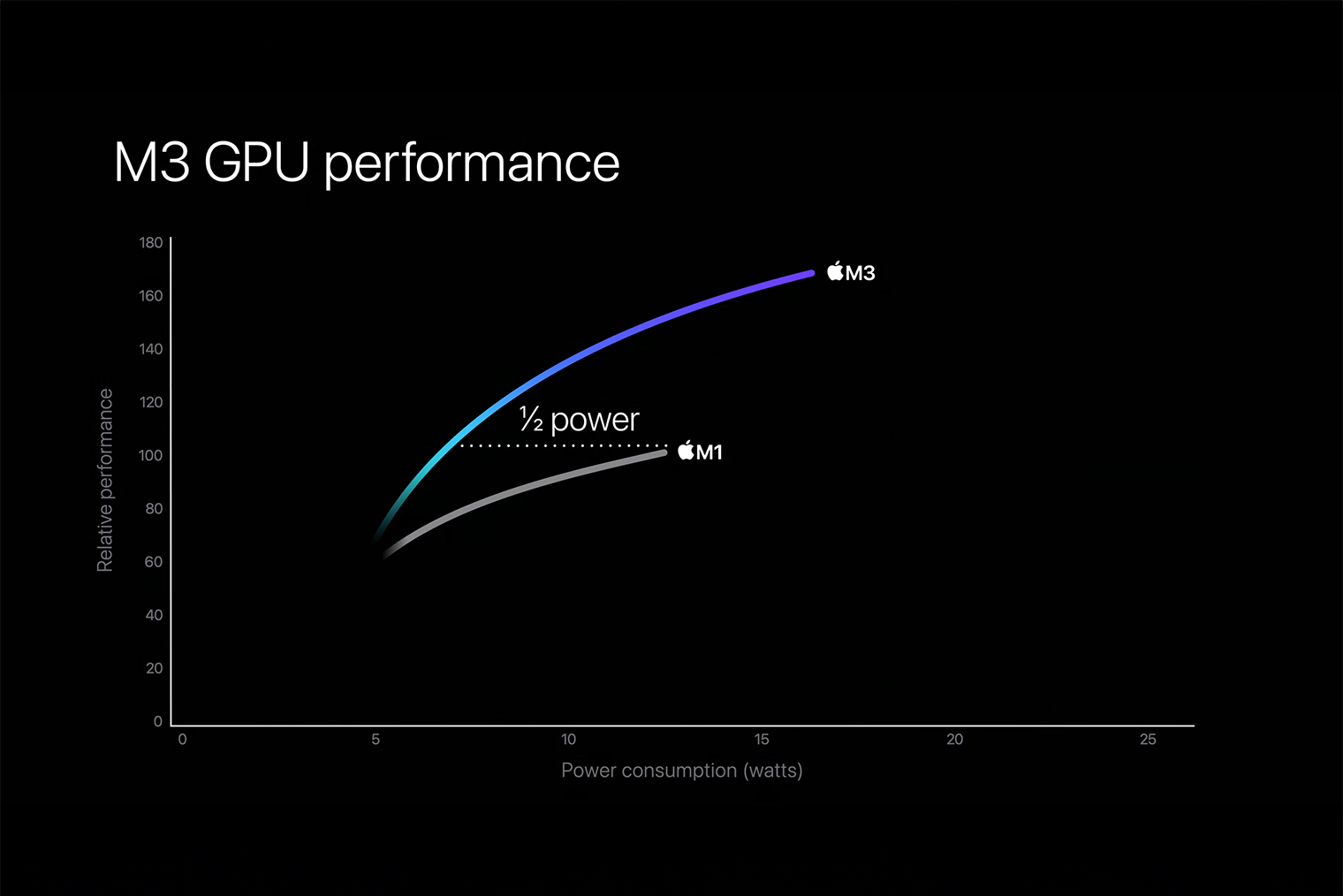 Сравнение энергоэффективности и мощности встроенной графики процессоров М1 и М3: новый чип достигает производительности старого при половине энергопотребления. Но на пике мощности он потребляет больше