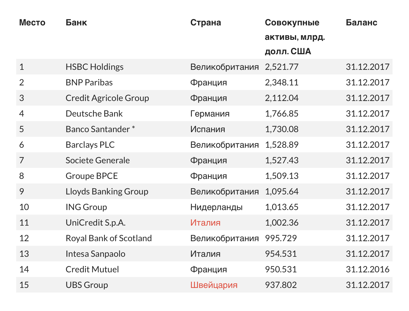Французские банки входят в список крупнейших банков Европы. Источник: All Banks World