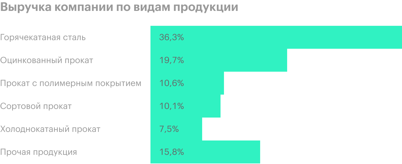 Источник: операционные результаты ММК