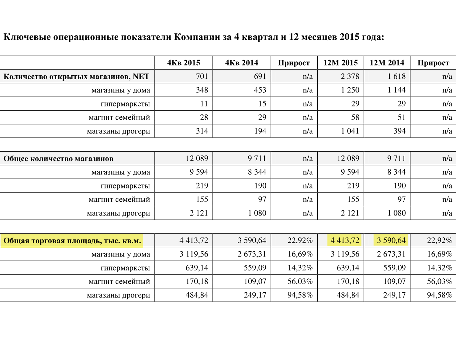 Страница 2 пресс-релиза «Магнита» по итогам 2015 года