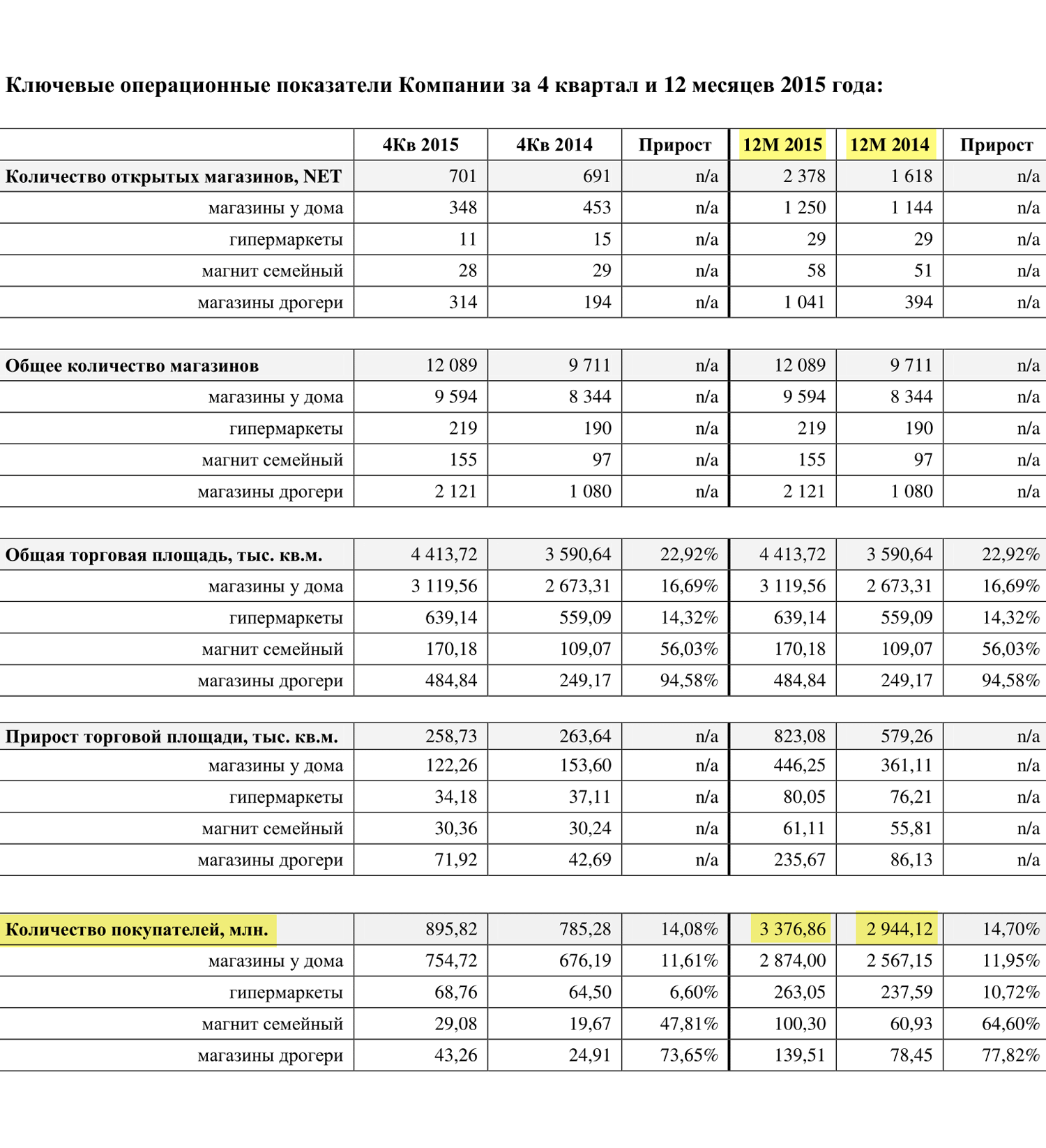 Страница 2 пресс-релиза «Магнита» по итогам 2015 года