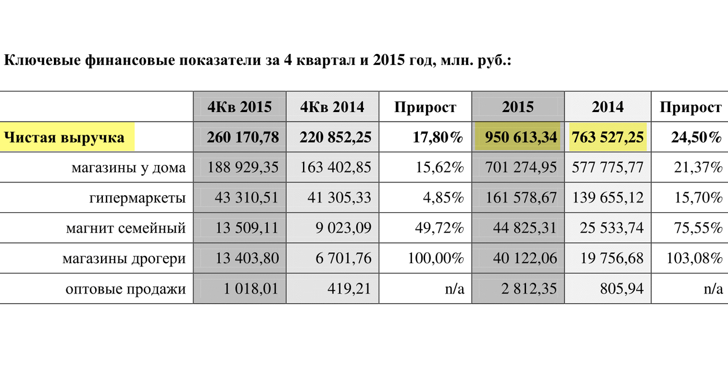 Страница 4 пресс-релиза «Магнита» по итогам 2015 года