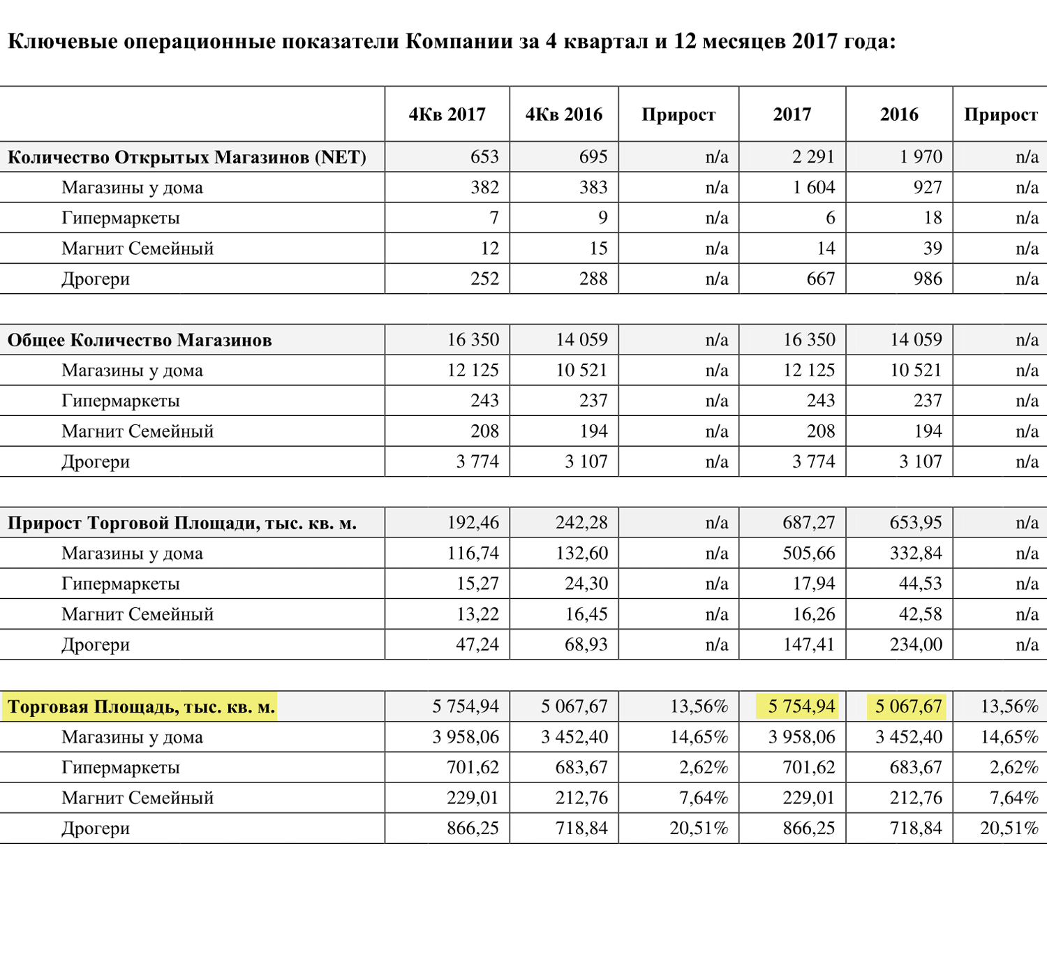 Страница 3 пресс-релиза «Магнита» по итогам 2017 года