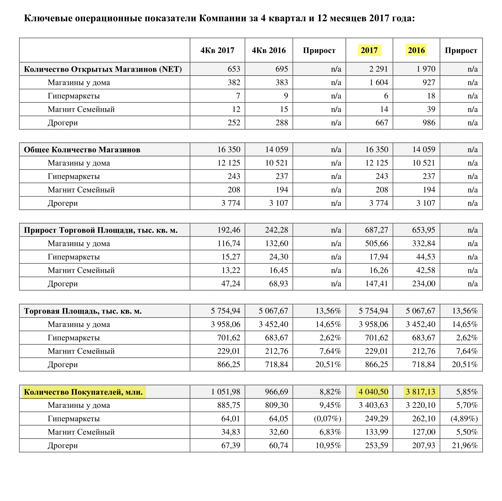 Страница 3 пресс-релиза «Магнита» по итогам 2017 года