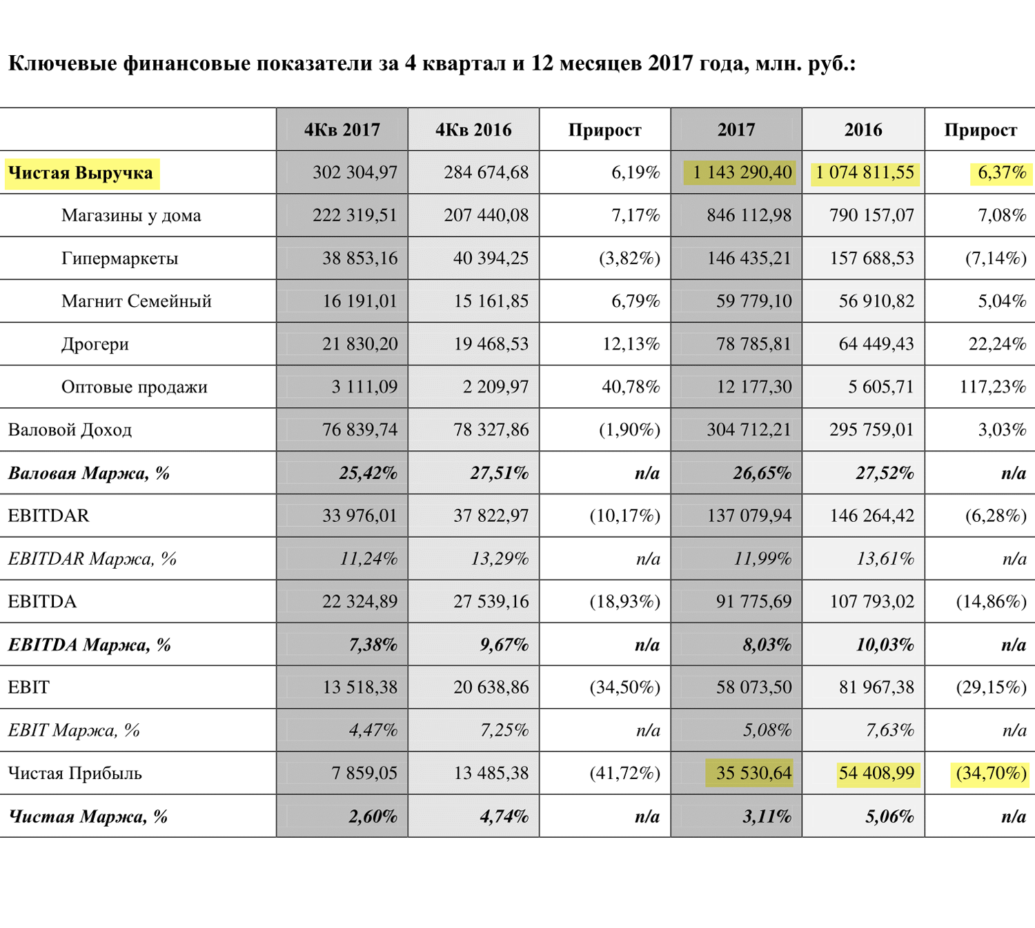 Страница 6 пресс-релиза «Магнита» по итогам 2017 года