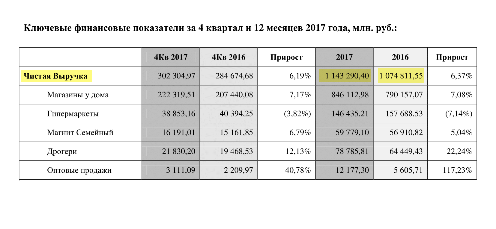 Страница 5 пресс-релиза «Магнита» по итогам 2017 года