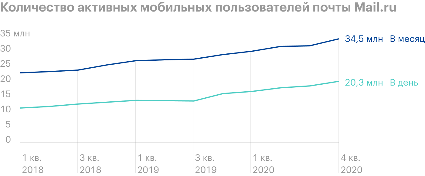 Источник: годовой отчет за 2020 год, стр. 45