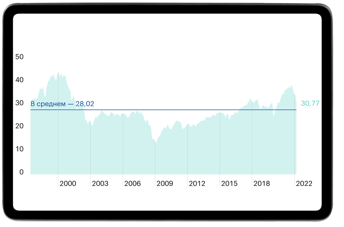 Где справедливый уровень индекса S&P 500