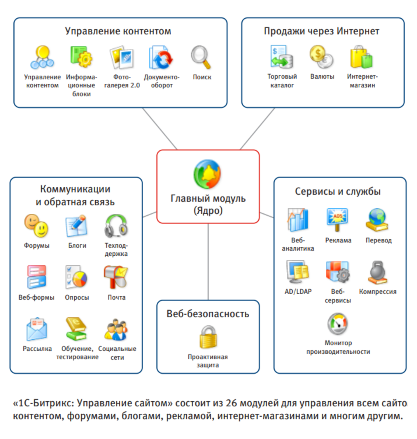 Управление сайтом состоит из 26 модулей. Выглядит это достаточно сложно, видимо, поэтому с этой CMS работают профессионалы