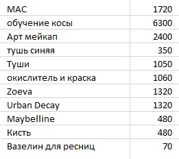 Первые записи о расходах за три месяца после обучения в школе макияжа — всего я потратила 23 140 ₽