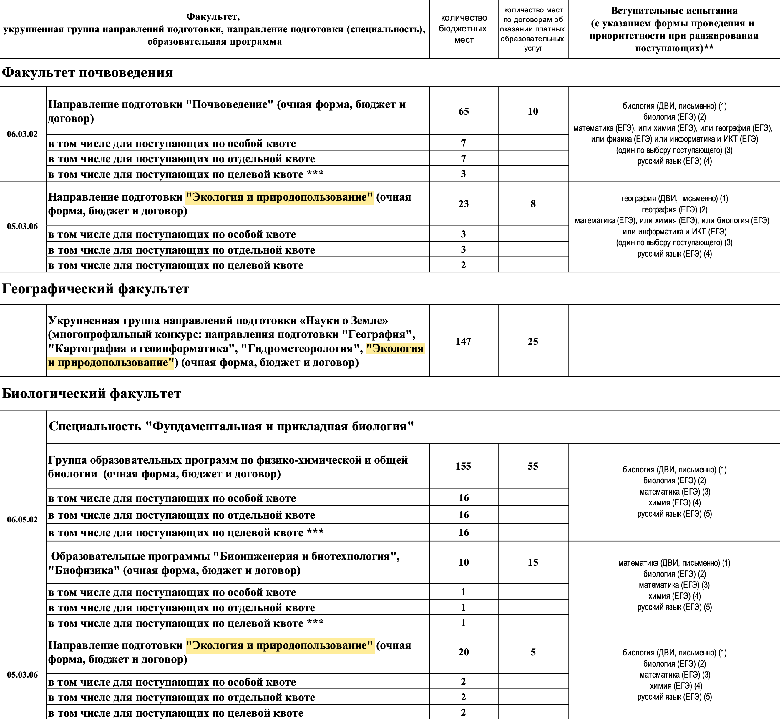 В МГУ им. Ломоносова учиться на эколога можно на трех разных факультетах. При этом набор вступительных испытаний будет различаться. Источник: cpk.msu.ru