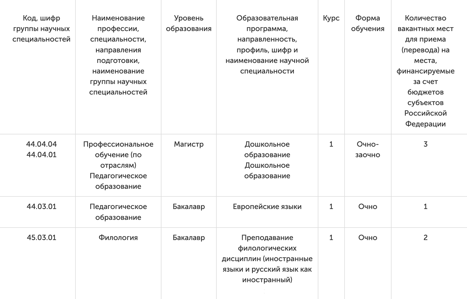 Информация о вакантных местах на сайте института цифрового образования МГПУ. Источник: mgpu.ru