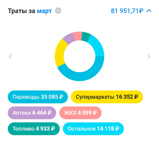 По диаграмме из приложения банка непонятно, какие категории скрываются в «Переводах», что именно куплено в супермаркетах, а что прячется в графе «Остальное». Ясен только порядок трат