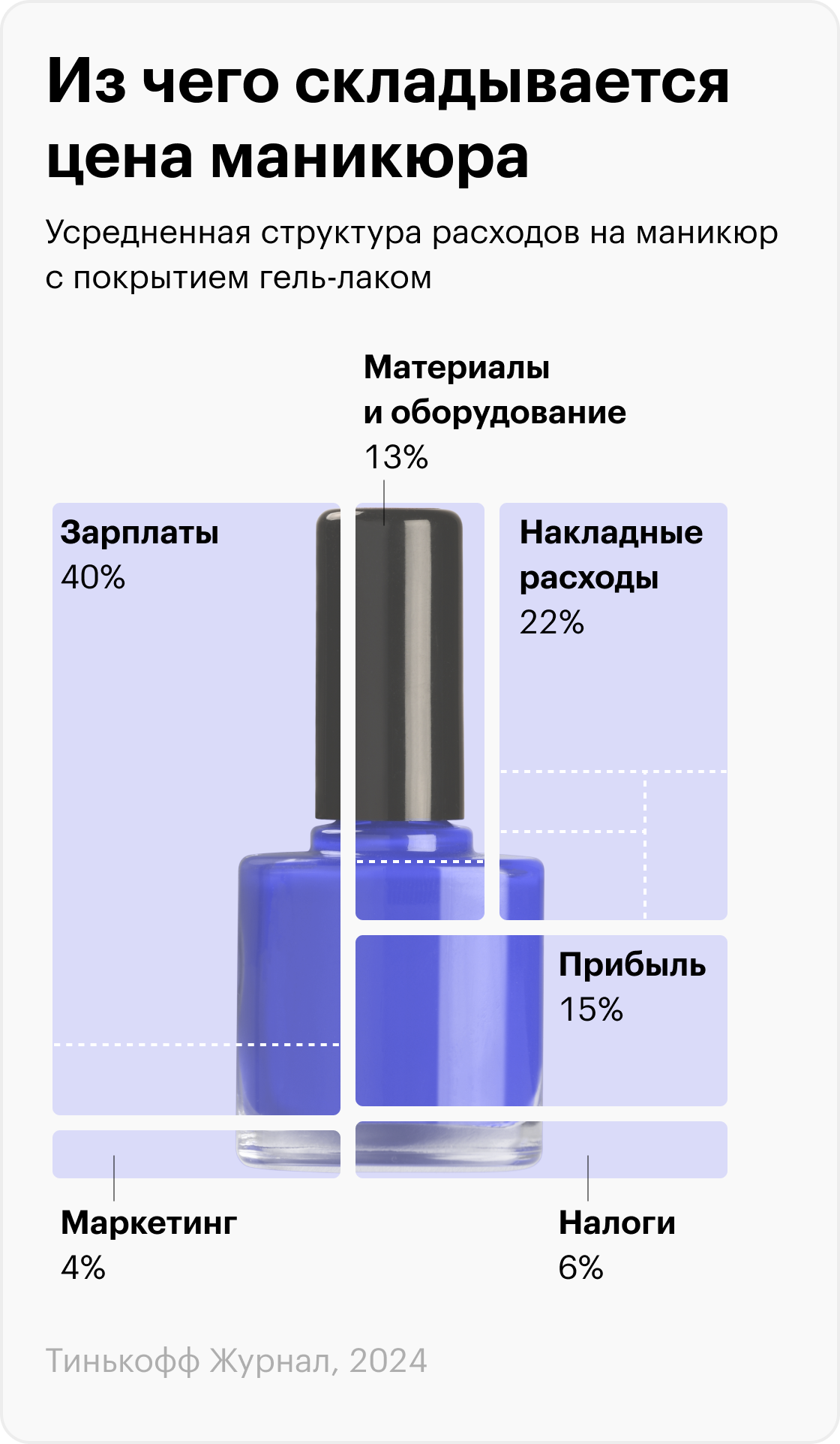 Для расчета мы использовали данные нескольких салонов красоты и студий маникюра: «Пальчики», «Планета красоты», «Лаки Like», Skynails, Art Avenue. Структура расходов в разных салонах и студиях различается, поэтому мы усреднили значения