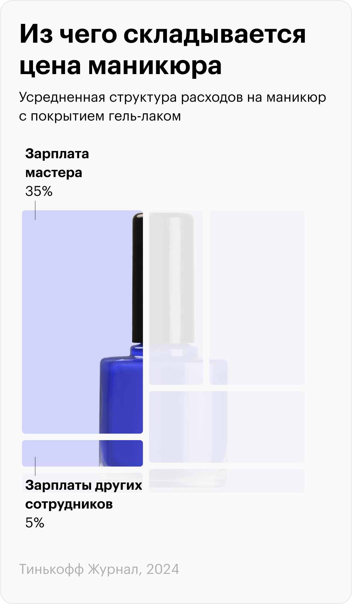 Для расчета мы использовали данные нескольких салонов красоты и студий маникюра: «Пальчики», «Планета красоты», «Лаки Like», Skynails, Art Avenue. Структура расходов в разных салонах и студиях различается, поэтому мы усреднили значения