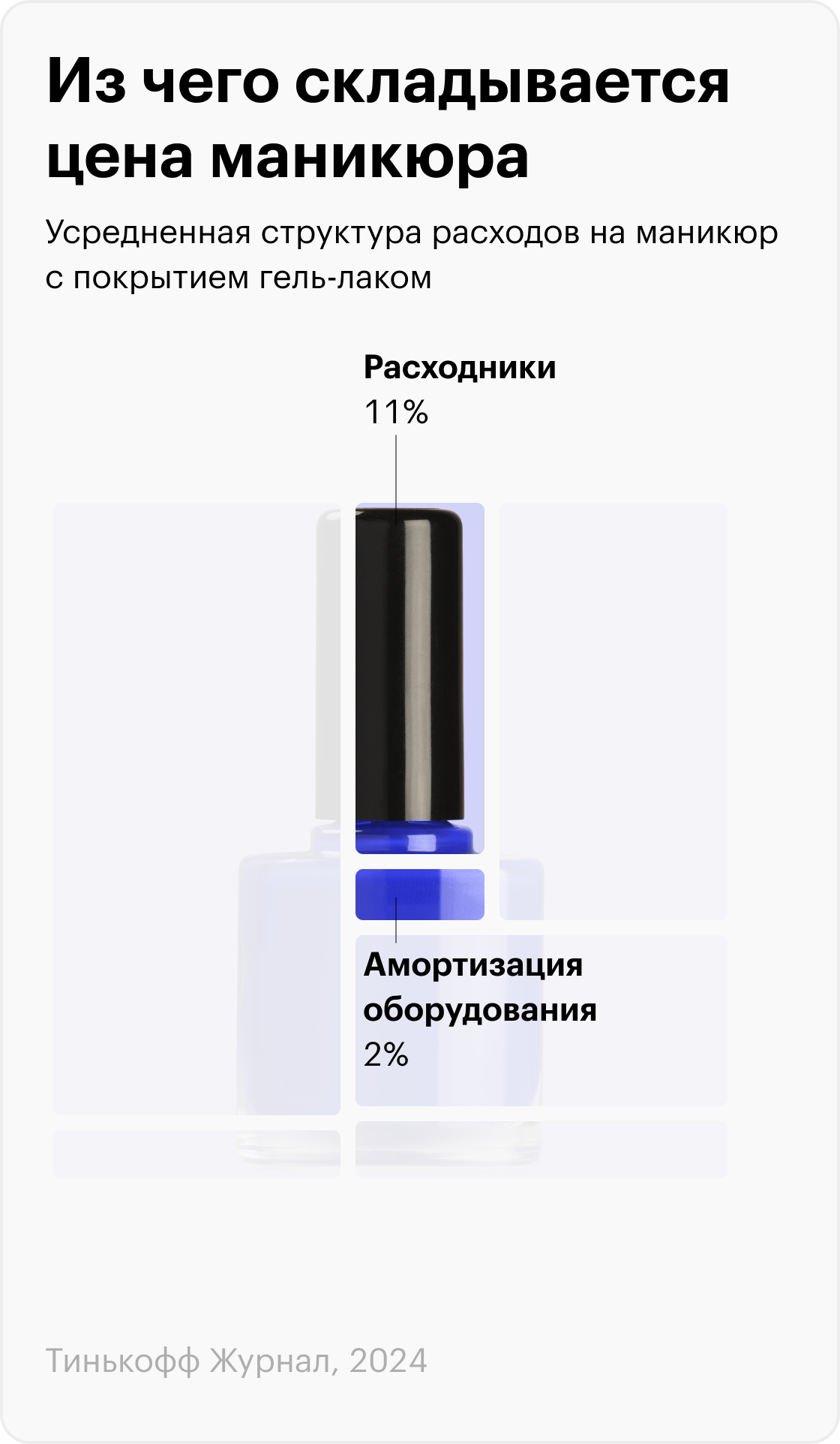 Для расчета мы использовали данные нескольких салонов красоты и студий маникюра: «Пальчики», «Планета красоты», «Лаки Like», Skynails, Art Avenue. Структура расходов в разных салонах и студиях различается, поэтому мы усреднили значения