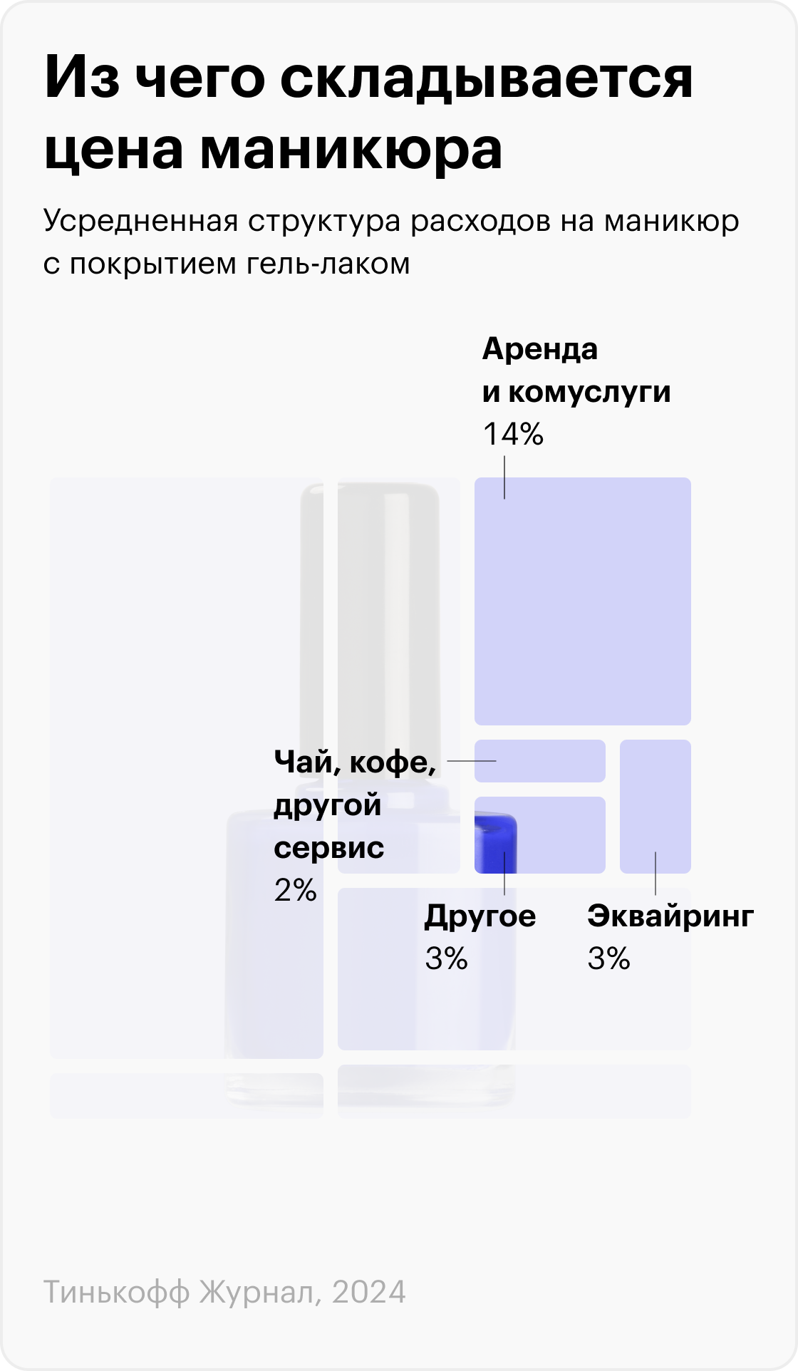 Для расчета мы использовали данные нескольких салонов красоты и студий маникюра: «Пальчики», «Планета красоты», «Лаки Like», Skynails, Art Avenue. Структура расходов в разных салонах и студиях различается, поэтому мы усреднили значения