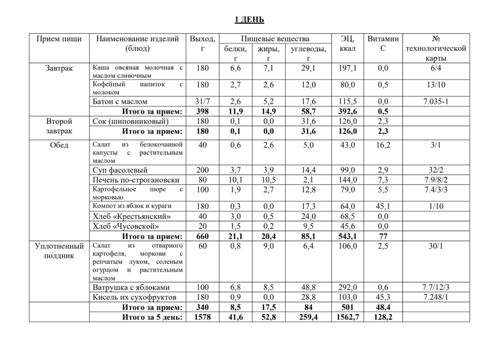 Другие указывают номер технологической карты, из которой мы можем узнать рецепт и состав блюда