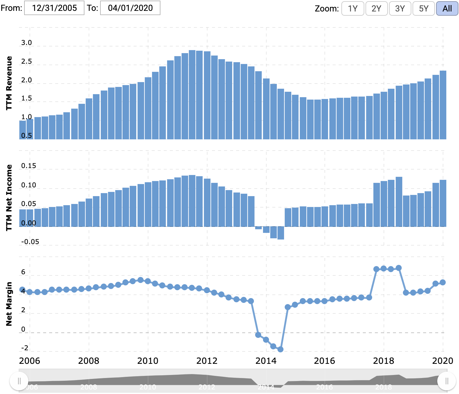 Выручка и прибыль или убыток за последние 12 месяцев в миллиардах долларов, итоговая маржа в процентах от выручки. Источник: Macrotrends