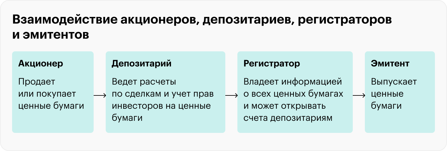 Регистратор владеет информацией обо всех ценных бумагах и может открывать счета депозитариям. О них пойдет речь ниже