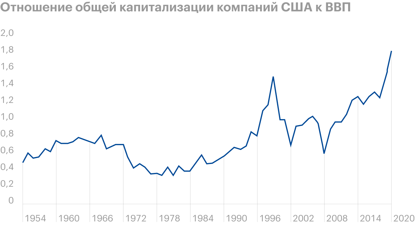 Источник: MarketWatch