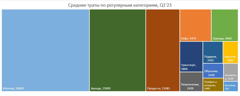 Это средние траты по относительно регулярным категориям в этом году