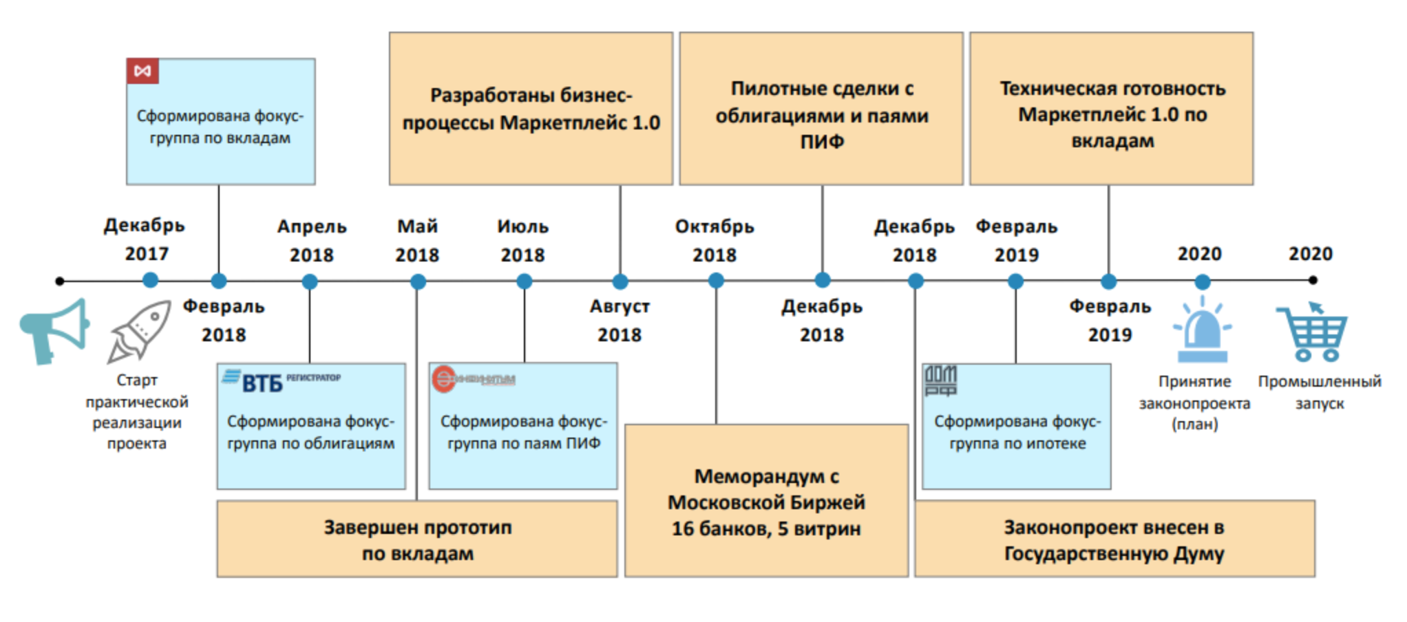 Сроки и этапы внедрения маркетплейса