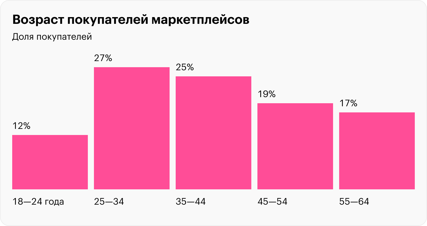 Источник: Data Insight