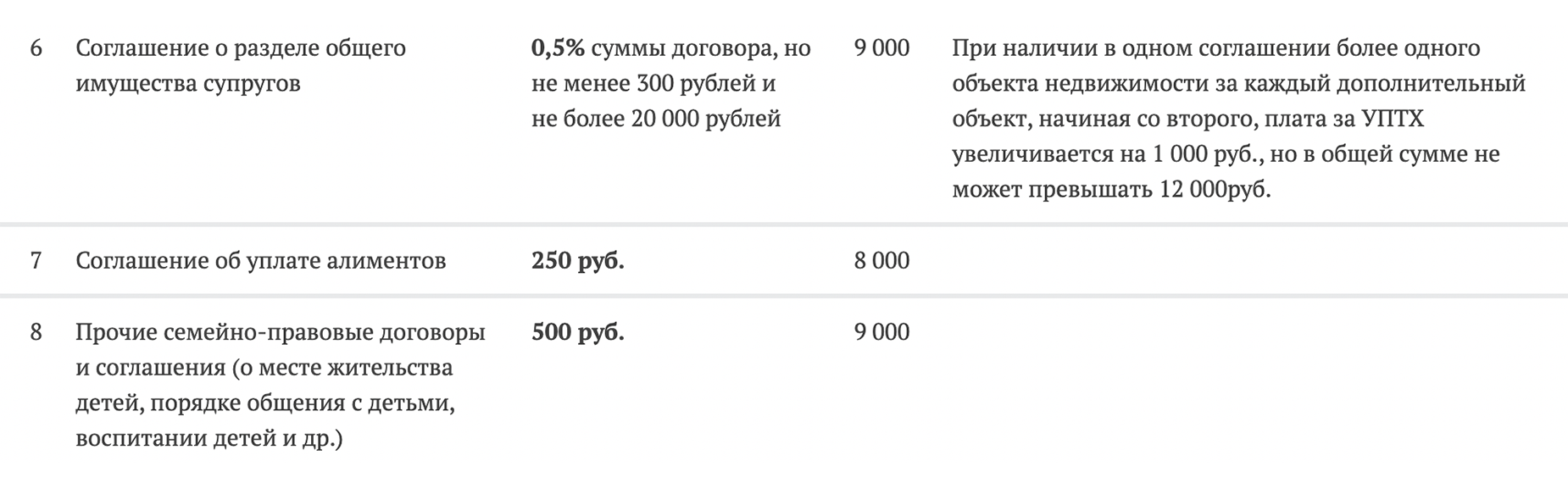 Вот для примера тарифы трех нотариусов Москвы. Стоимость удостоверения соглашения об уплате алиментов — от 8000 ₽, прочих семейных соглашений — от 8500 ₽