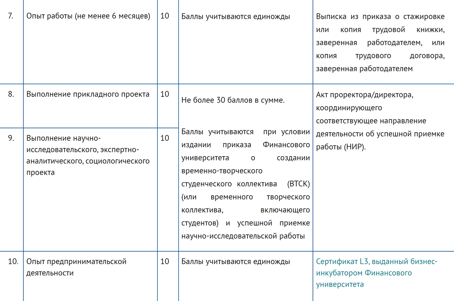 Например, в Финансовом университете при Правительстве РФ к индивидуальным достижениям относят опыт предпринимательской деятельности. Подтвердить его можно сертификатом от бизнес-инкубатора вуза. Источник: fa.ru