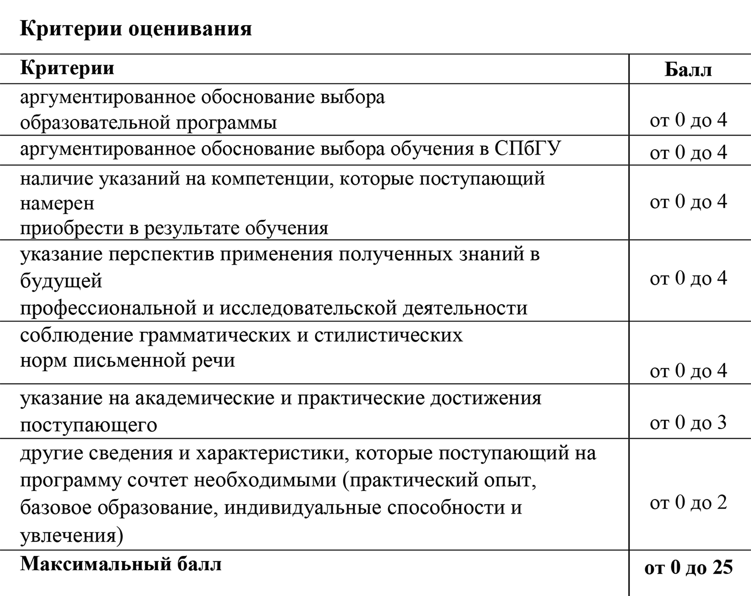 В СПбГУ на образовательной программе «Профессиональная речевая деятельность в массмедиа» за мотивационное письмо можно получить 25 баллов. Максимальный балл за все испытания — 100. Источник: abiturient.spbu.ru