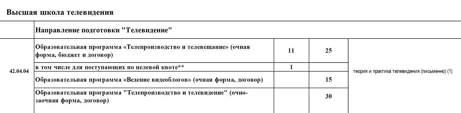 Информация о наборе в МГУ им. Ломоносова. Напротив программы указано количество выделенных бюджетных мест, а во втором столбце — мест для платников. Источник: cpk.msu.ru