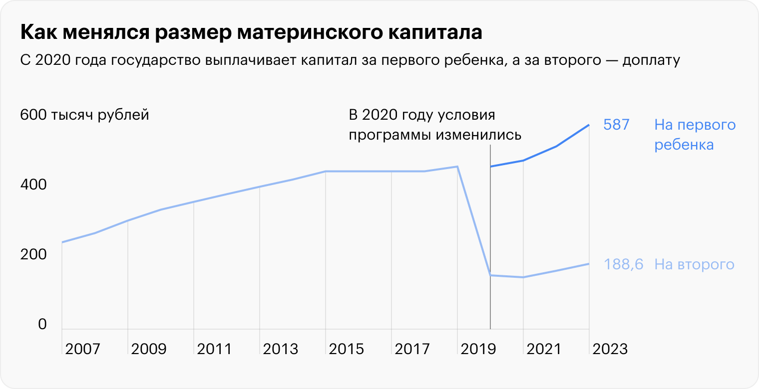 Изменение размера материнского капитала. Источник: «Консультант-плюс»