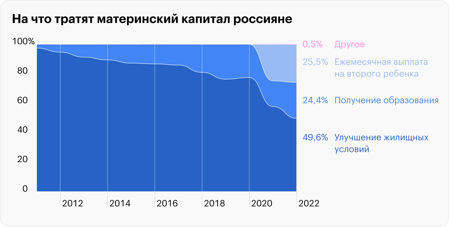 Источники: Число семей, получивших сертификат на маткапитал и распорядившихся маткапиталом, Росстат