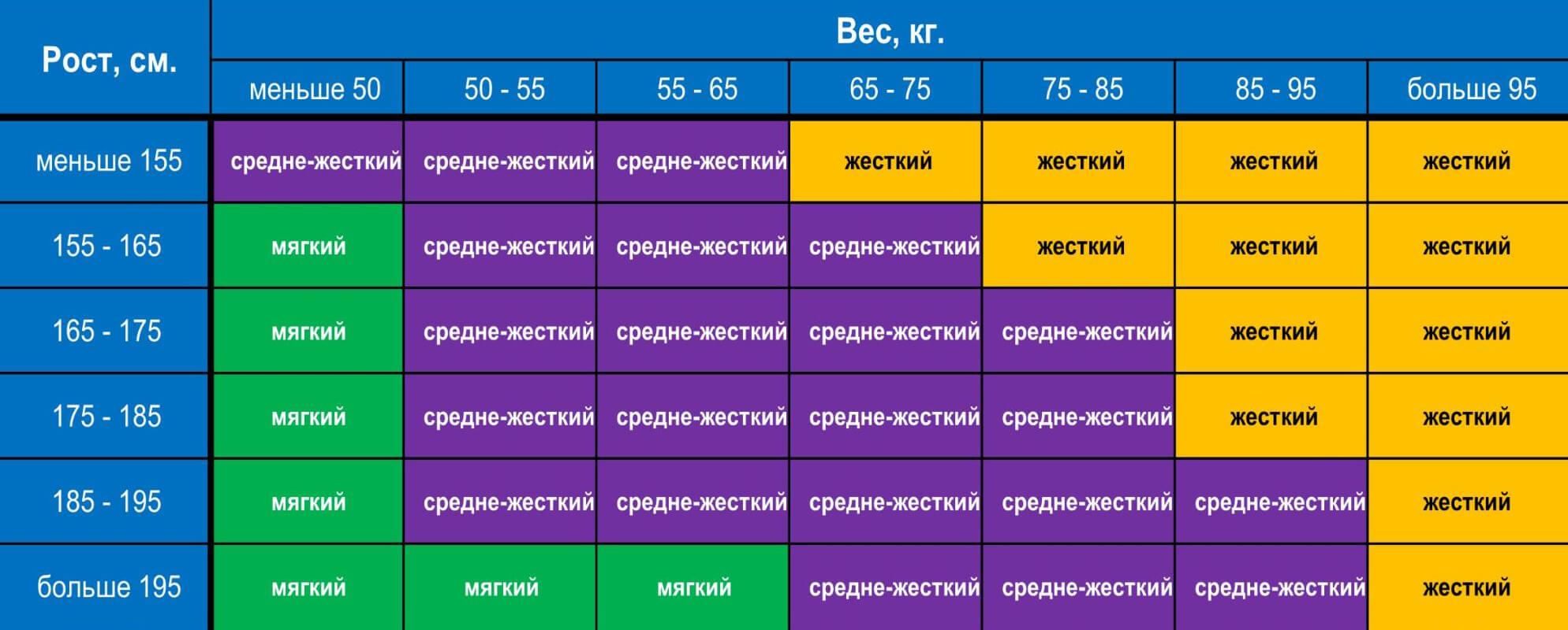 Выбор жесткости матраса во многом зависит от роста и веса