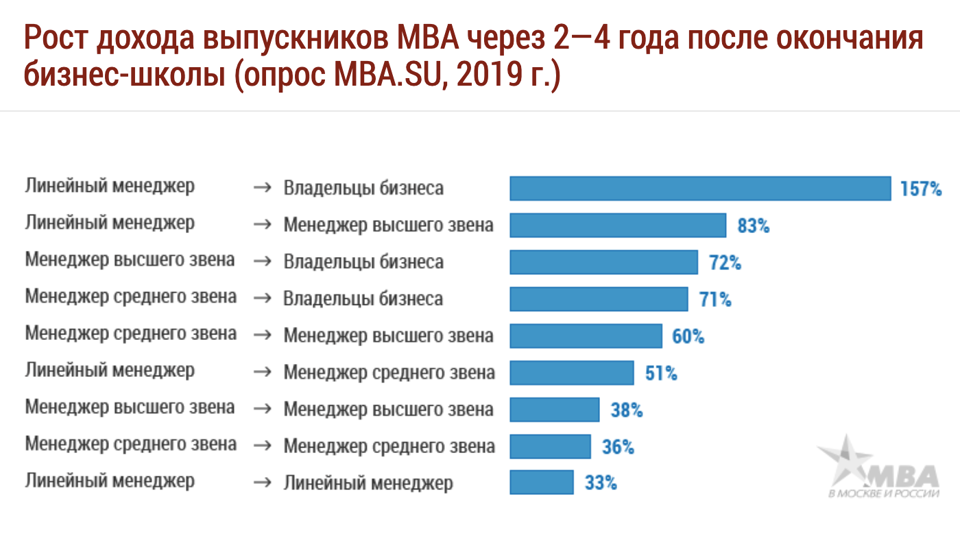 По данным портала «MBA в Москве и России» за 2022 год, самый большой рост зарплат после МВА — у менеджеров среднего звена, которые открыли свой бизнес