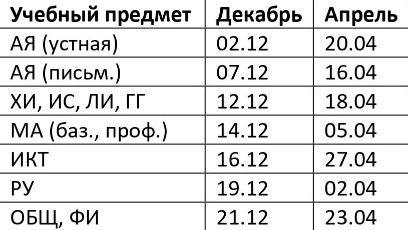 По такому графику проводились ЕГКР в 2023/24 учебном году в Москве. Если выпускник планировал дополнительно сдавать, например, обществознание и физику, ему полагался только один пробник по каждому предмету. Источник: сайт школы № 1371