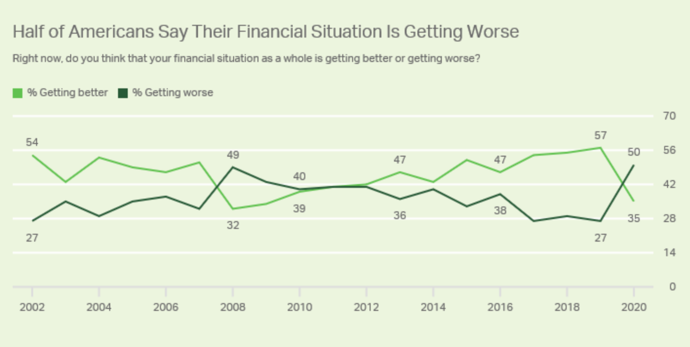 Что американцы думают о своей финансовой ситуации: светло-зеленый — становится лучше, темно-зеленый — становится хуже. Источник: Gallup