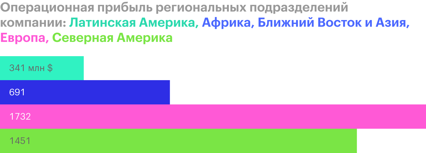 Источник: годовой отчет компании, стр. 3 (5)