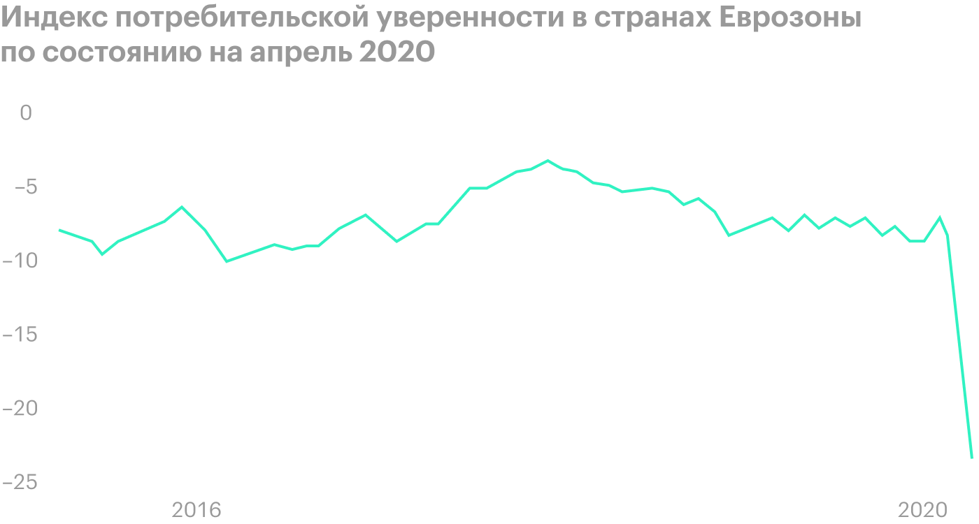 Чем ниже кривая, тем хуже потребители оценивают ситуацию в экономике и ее перспективы. Источник: Trading Economics