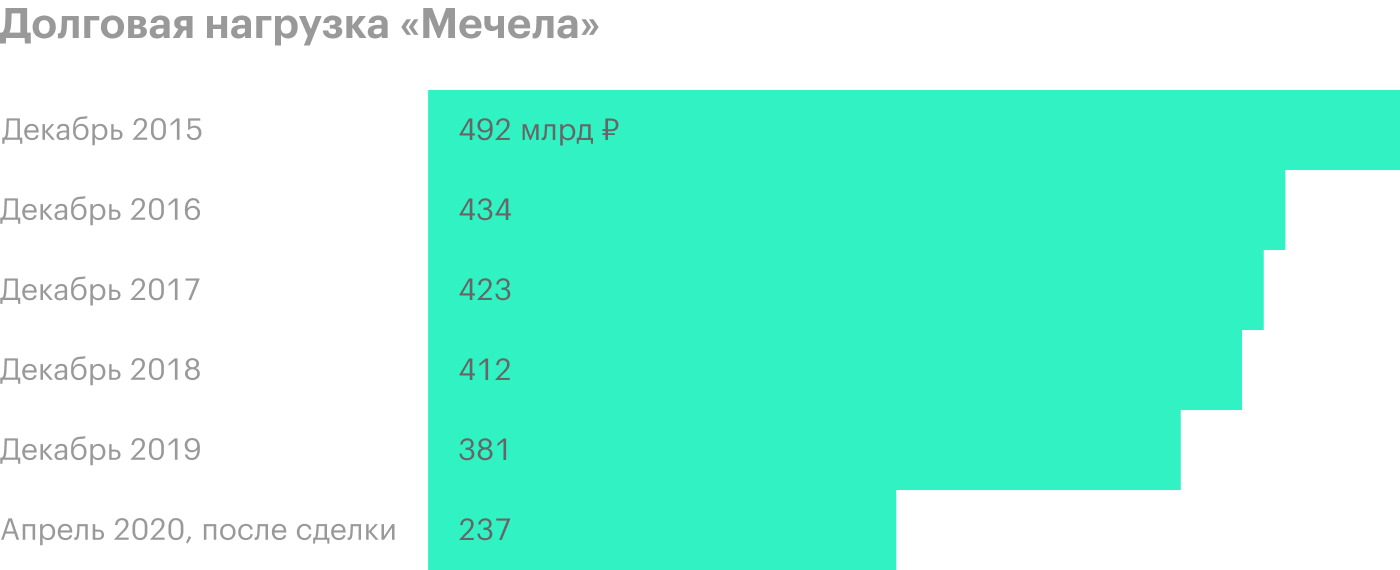 Источник: финансовая отчетность «Мечела» по МСФО, пресс-релиз компании от 22.04.2020