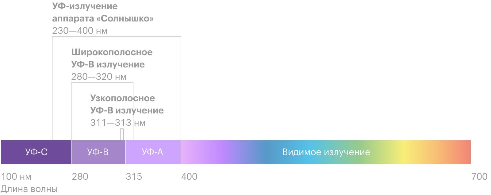 На рисунке видно, что диапазон УФ⁠-⁠B⁠-⁠ и УФ⁠-⁠A⁠-⁠излучения, который используют для терапии, укладывается в диапазон излучения аппарата «Солнышко»