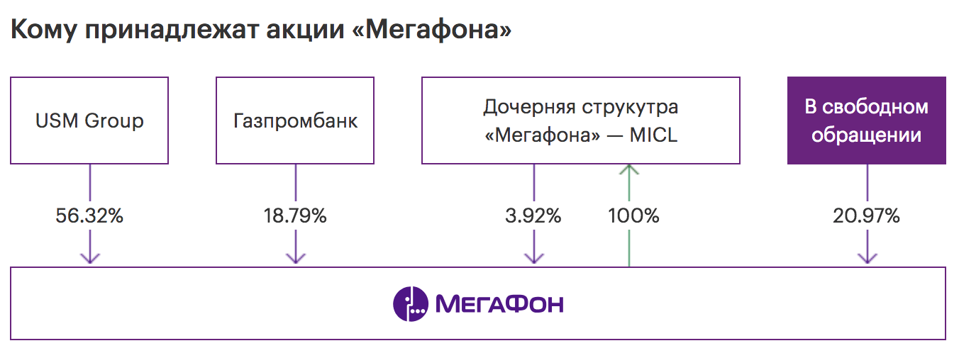 «Мегафон» будет выкупать только акции, находящиеся в свободном обращении. График — официальный сайт «Мегафона»