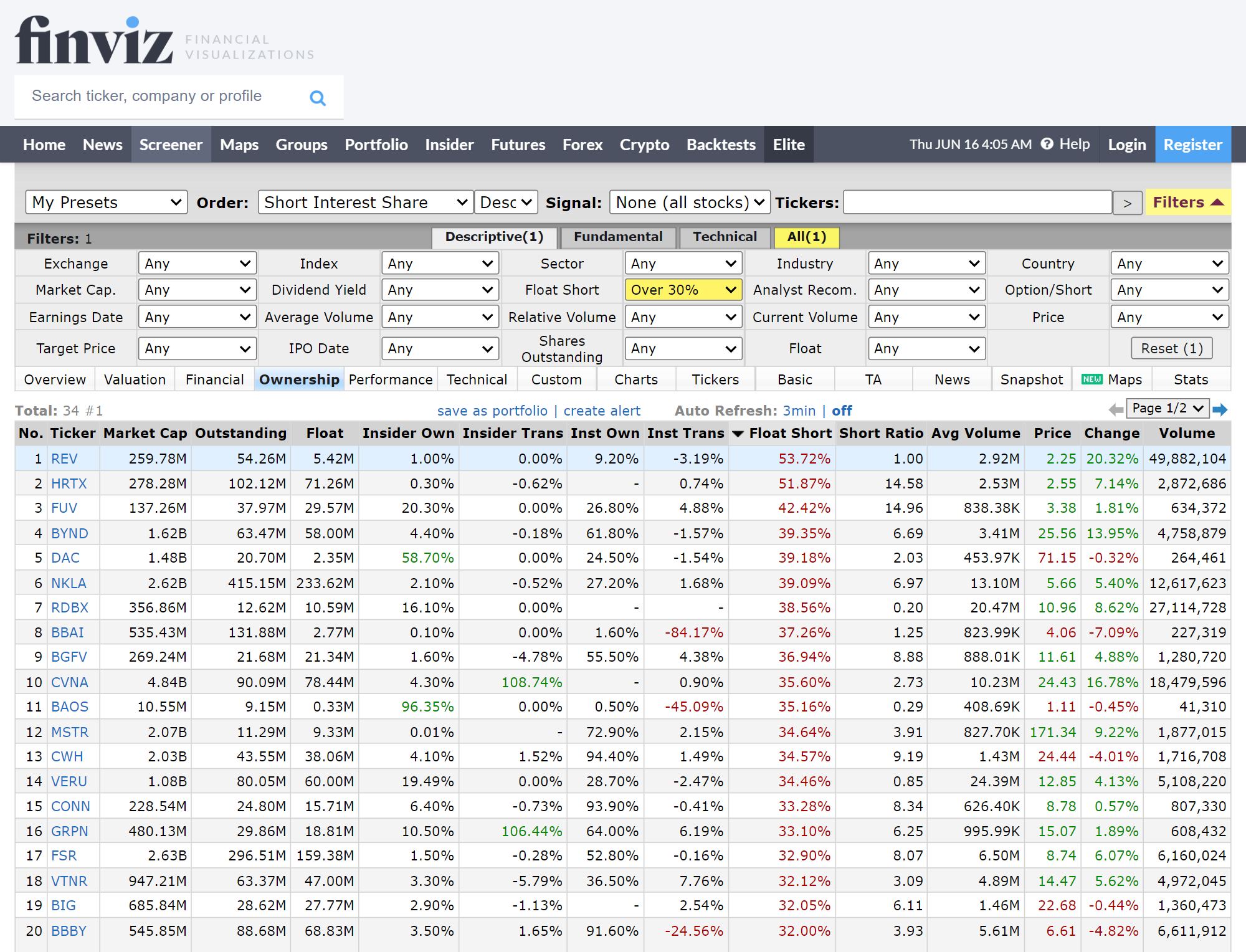 Индикаторы Float Short и Short Ratio для акций в скринере. Источник: finviz.com