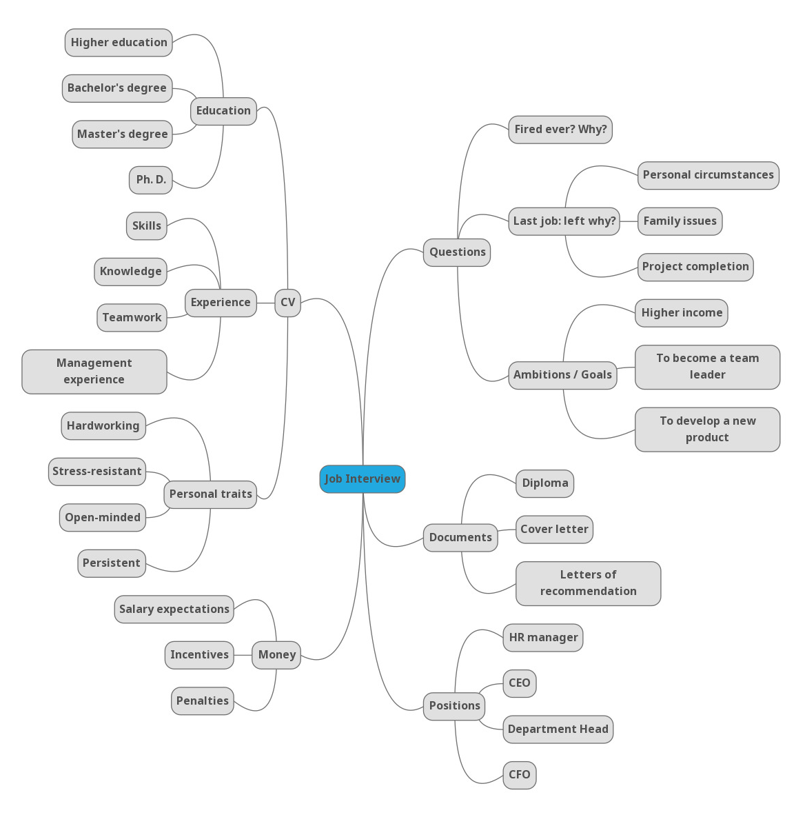 Вот такую ментальную карту я составила в сервисе Mindmup, чтобы подготовиться к собеседованию